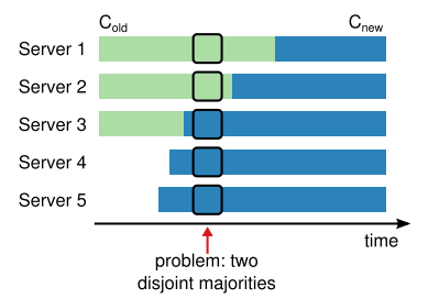 由于不同节点切换配置时间不同而导致的多主问题
