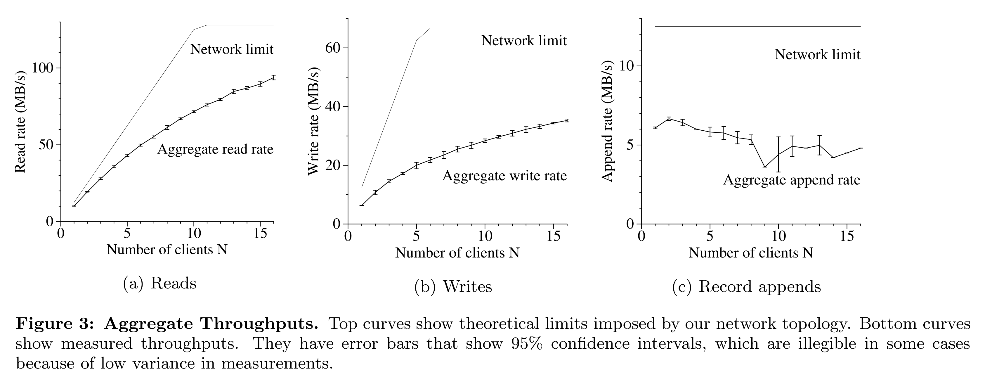图3 总吞吐量(上面的曲线表示在网络拓扑中的理论极限。下面的曲线表示测量到的吞吐量。测量结果曲线显示了95%置信区间的误差柱,在一些情况下,由于测量值的方差很低,置信区间在图中难以辨认。)