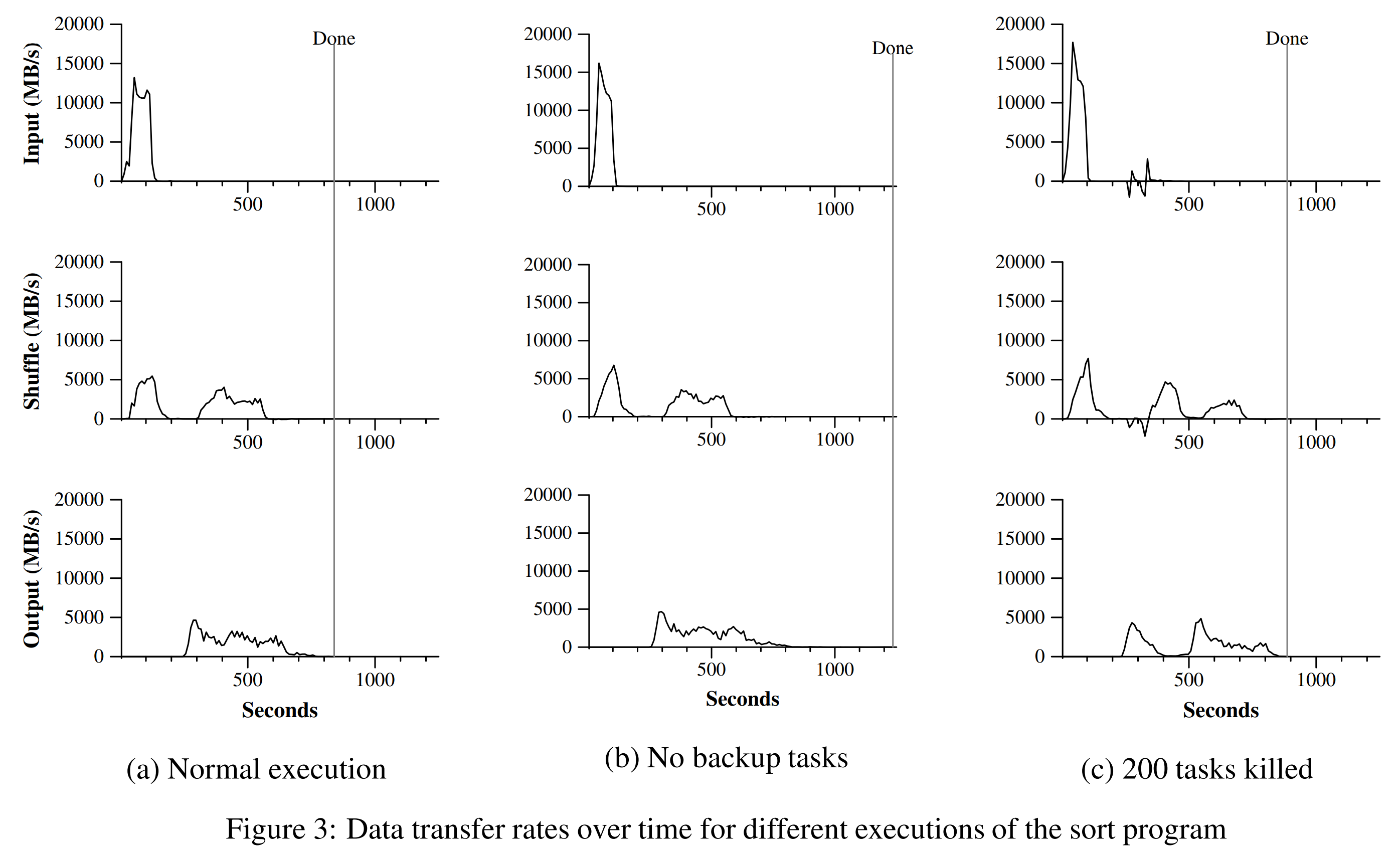 图3 排序程序不同种执行方式中数据传输速率随时间的变化图