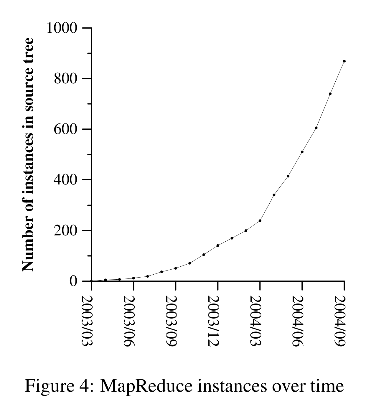 图4 MapReduce实例数随时间变化图