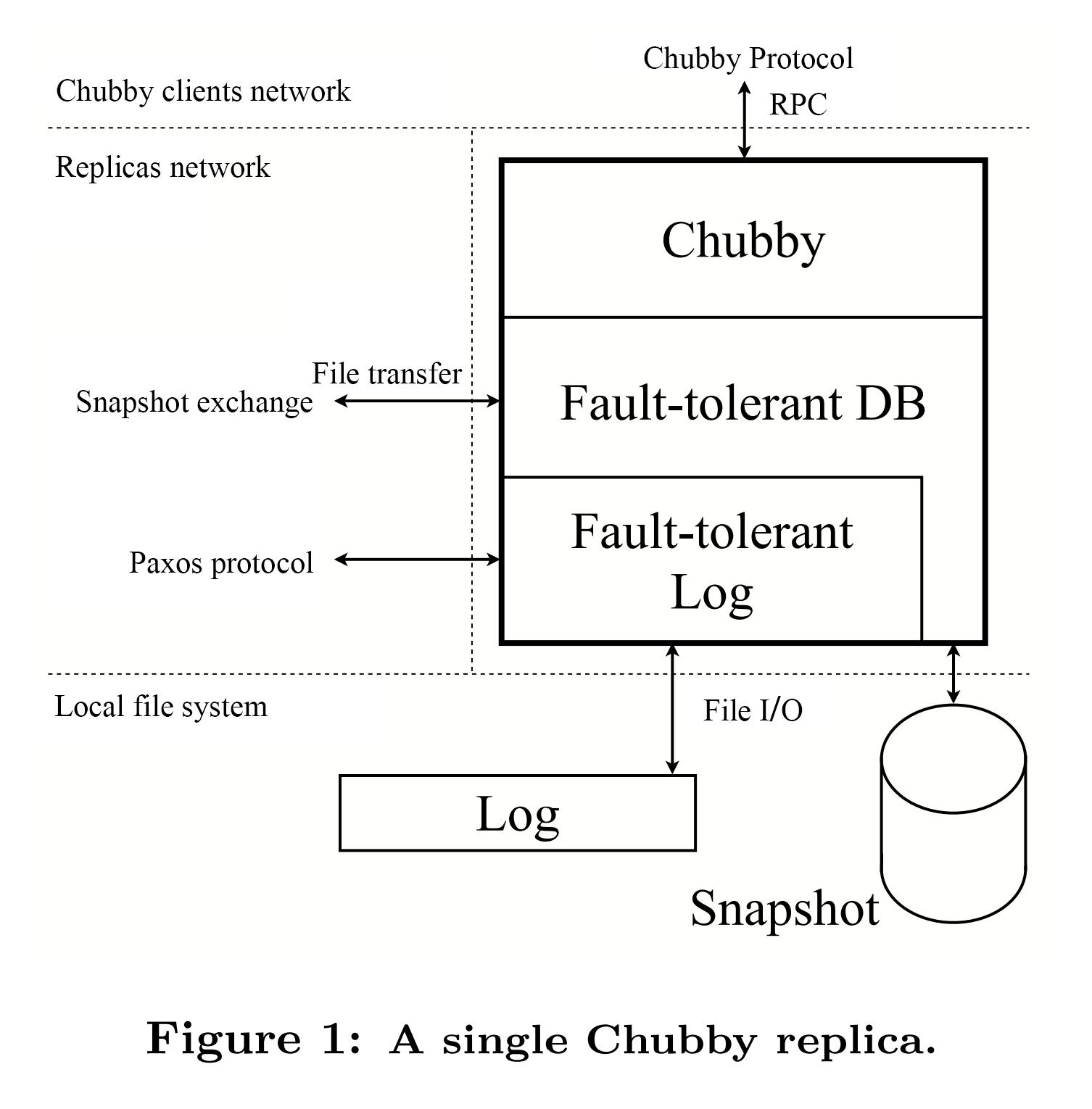 图1 单Chubby副本