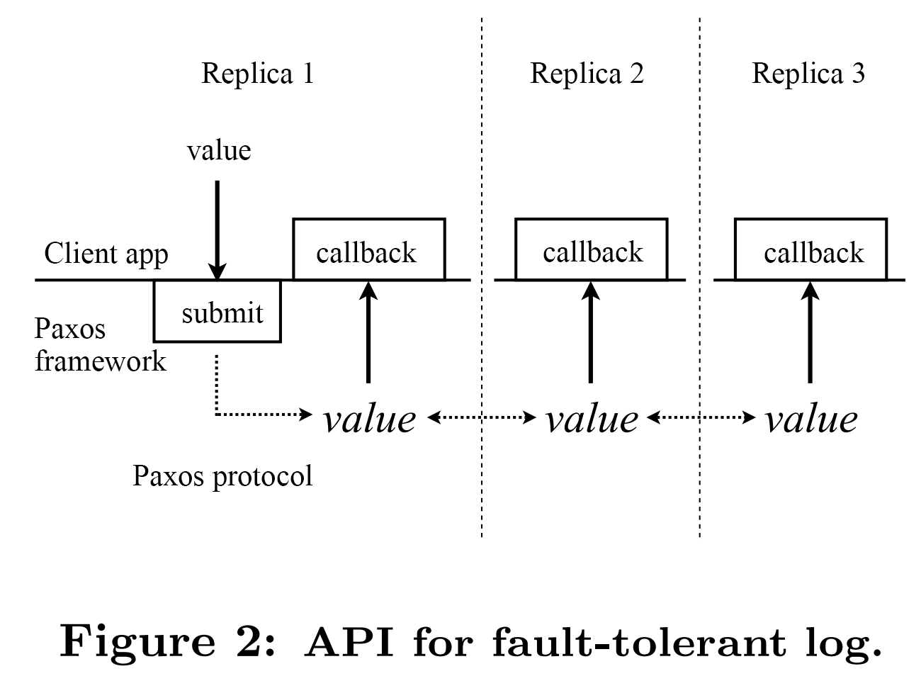 图2 容错日志的API