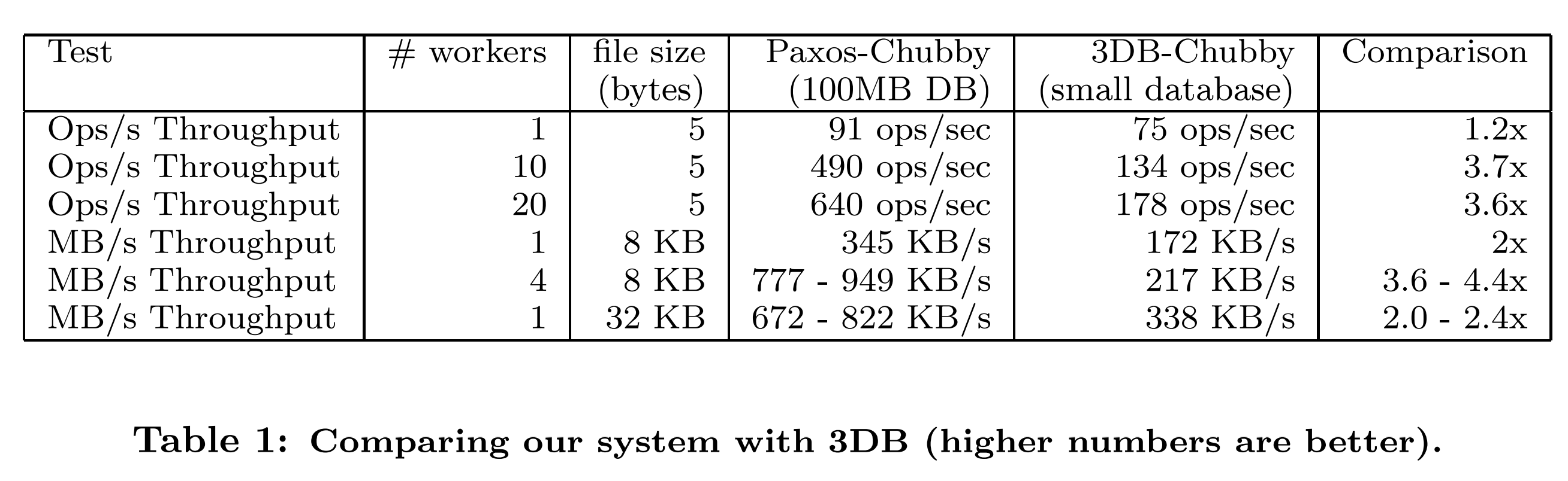 表1 我们的系统与3DB的对比(数值越高越好)。