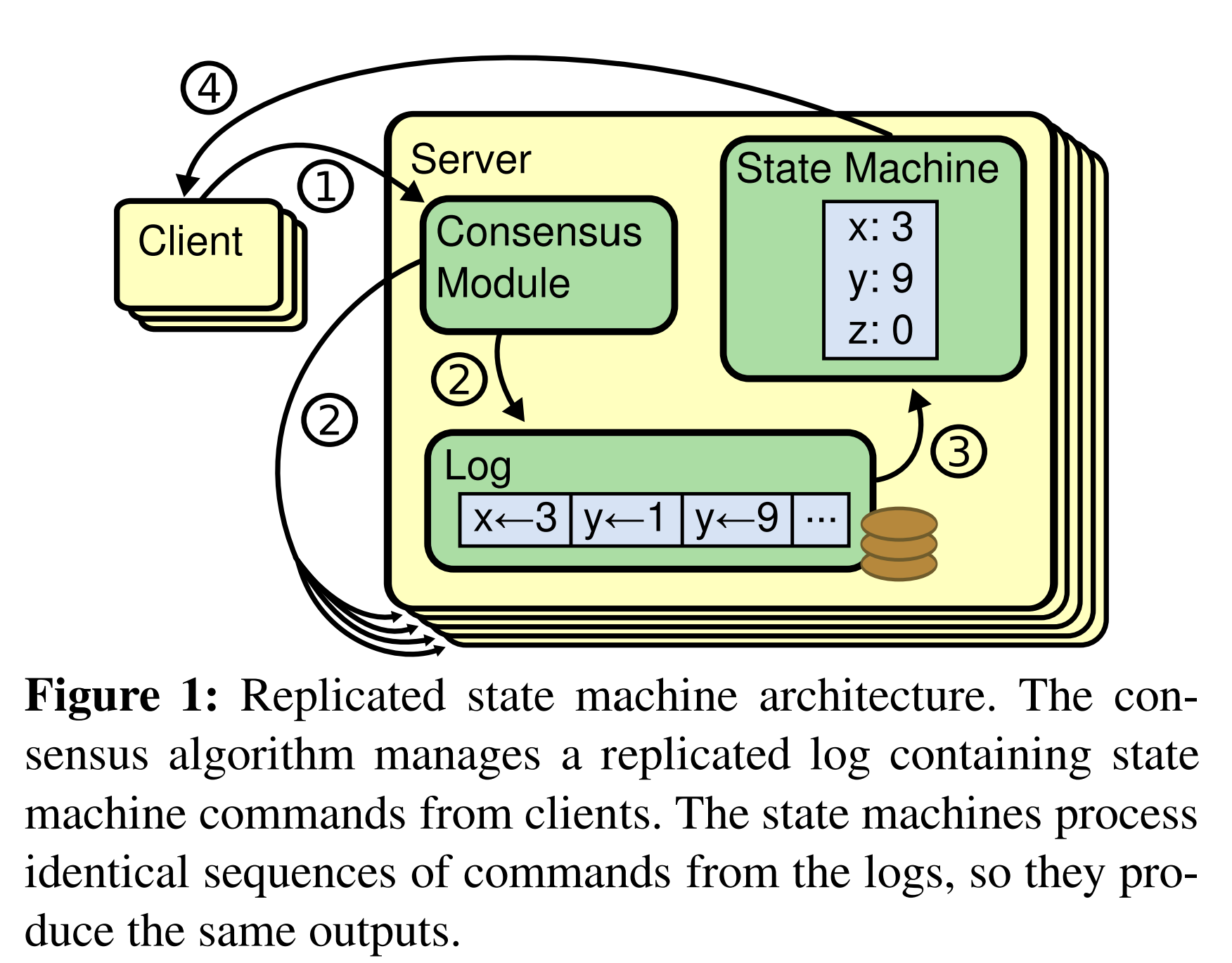 图1 多副本状态机架构。共识算法管理由来自不同客户端的状态及指令组成的多副本日志。状态机按照日志处理相同的指令序列,因此它们会产生相同的输出。