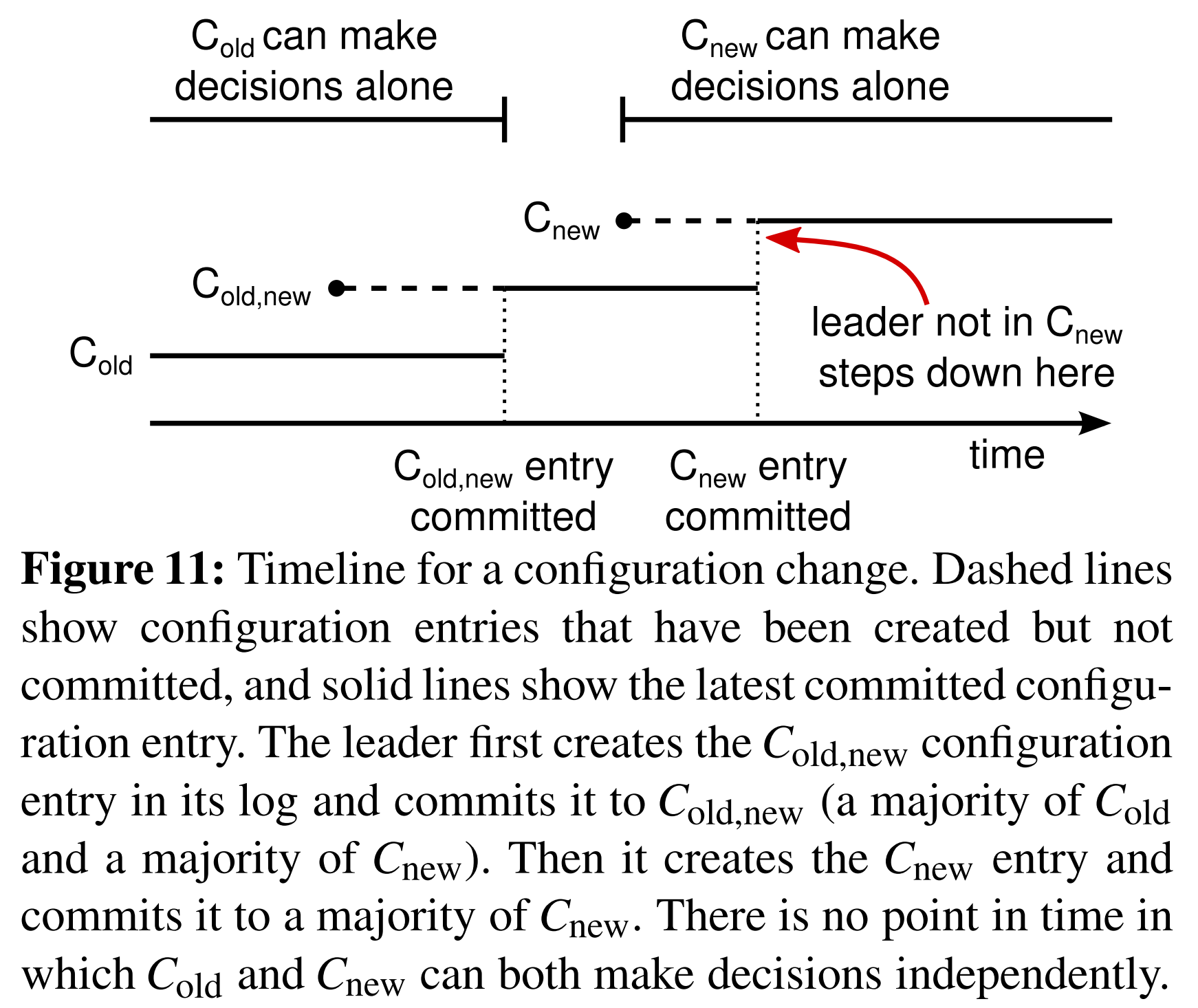 图11 配置变更的时间线。虚线表示已被创建但还没被提交的配置条目,实现表示最新的已被提交的配置条目。leader首先在它的日志中创建了配置条目$C_{old,new}$,并将其提交到了$C_{old,new}$中($C_{old}$中的大多数和$C_{new}$中的大多数)。然后它创建$C_{new}$条目并将其提交到$C_{new}$的大多数。不存在$C_{old}$和$C_{new}$能独立作出决策的时间。