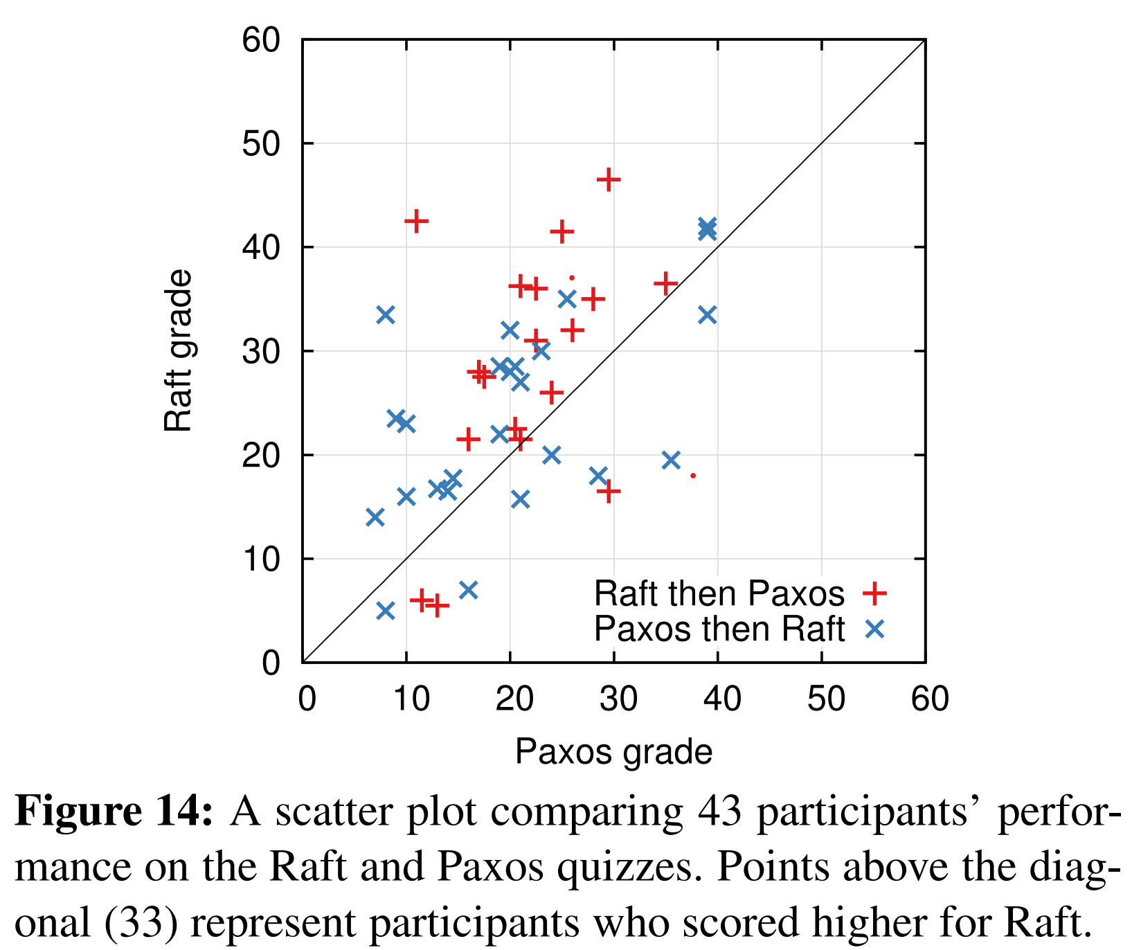 图14 比较43名参与者在Raft和Paxos的测验中的表现的散点图。斜线以上的的点(33个)表示Raft分更高的参与者。