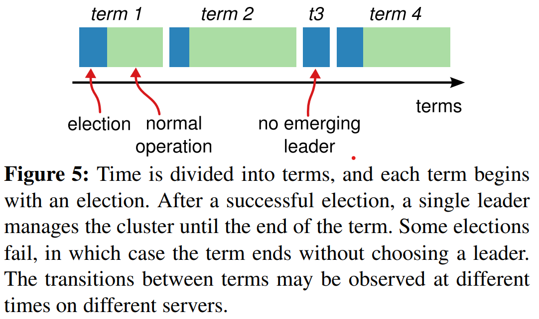 图5 时间被划分为term,每个term从选举开始。在一次成功选举后,单个leader会管理集群,直到该term结束。有些选举会失败,在这种情况下,term会不选择leader就结束。term之间的转换可以在不同服务器上的不同时间被观测到。