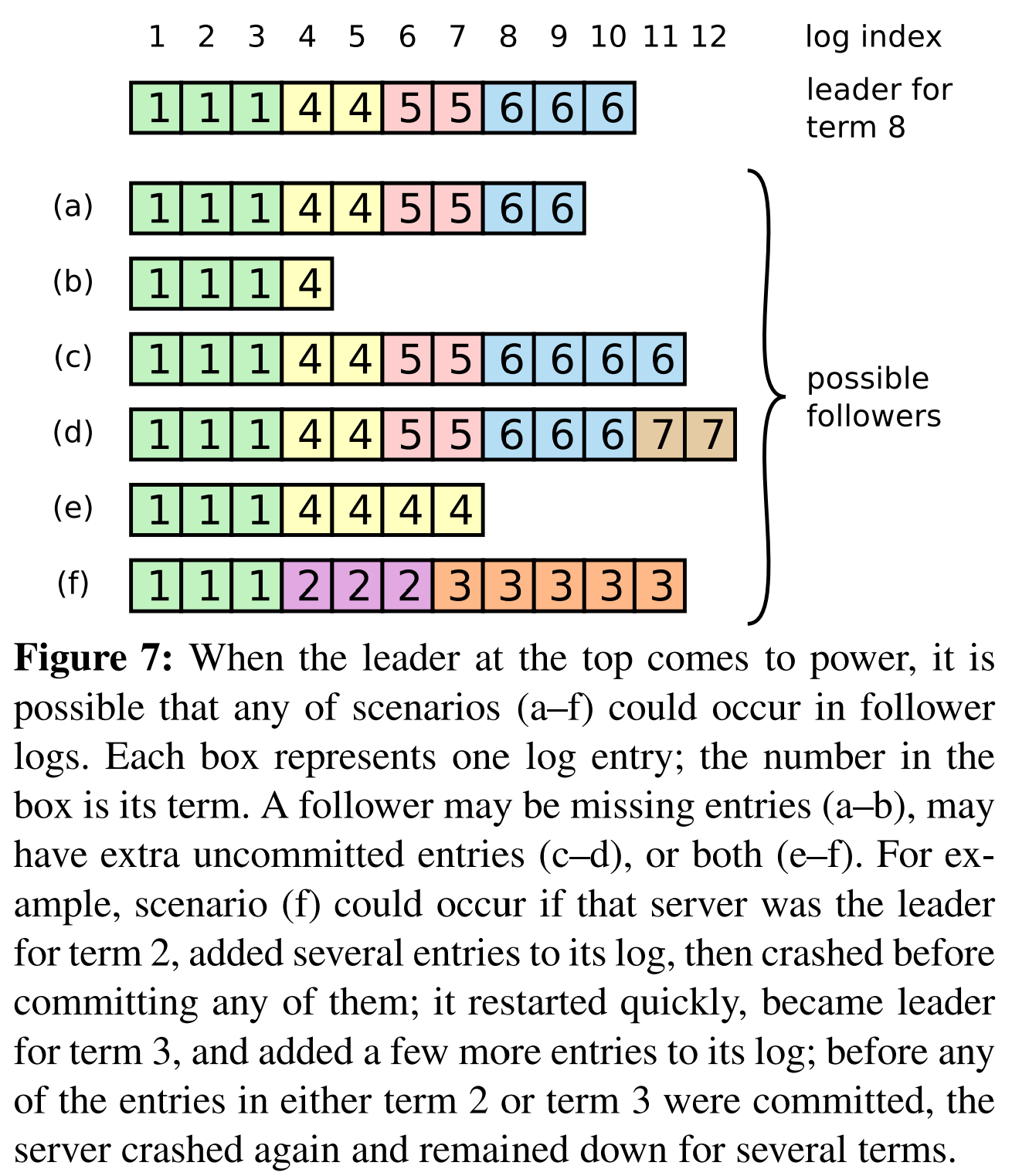 图7 当最上面的leader开始当权时,af中的任意情况都可能在follower中发生。每个方框表示一个日志条目,方框中的条目是它的term。follower可能丢失条目(ab),可能有额外的未被提交的条目(cd),或者二者都有(ef)。例如,在情况f中,该服务器是term 2的leader,其将一些条目添加到了它的日志中,然后它在将任意这些条目提交前崩溃了;该服务器快速地重启了并成了了term 3的leader,并又将更多条目添加到了它的日志中;在这些term 2和term 3的条目被提交前,该服务器再次崩溃,并在几个term期间保持离线状态。