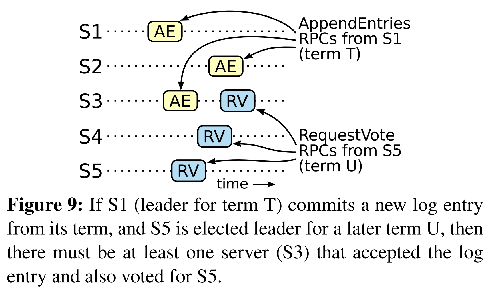 图9 如果S1(term $T$的leader)提交了来自它的term的新的日志条目,且S5在之后的term $U$中被选举成为leader,那么必须有至少一个服务器(S3),其接受了该日志条目,并给S5投了票。