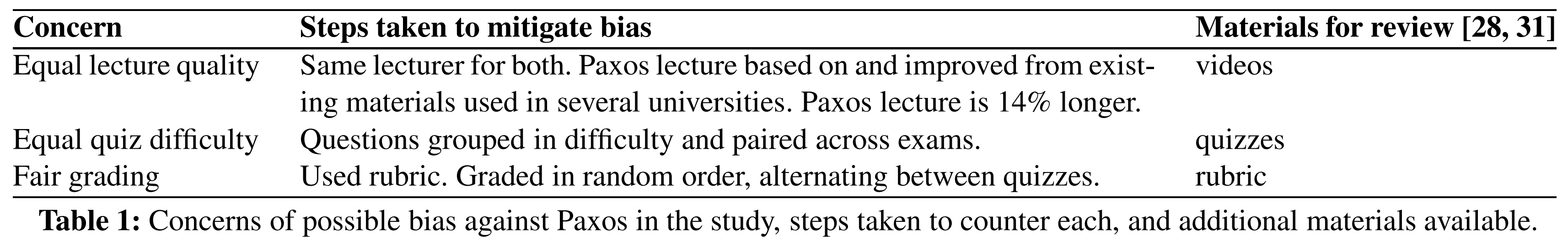 表1 学习中可能对Paxos存在的偏见、为每种情况采取的措施、可用的其他材料。