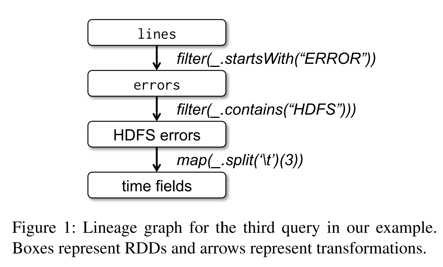 图1 我们的例子中第三个查询的谱系图。方框表示RDD,箭头表示变换