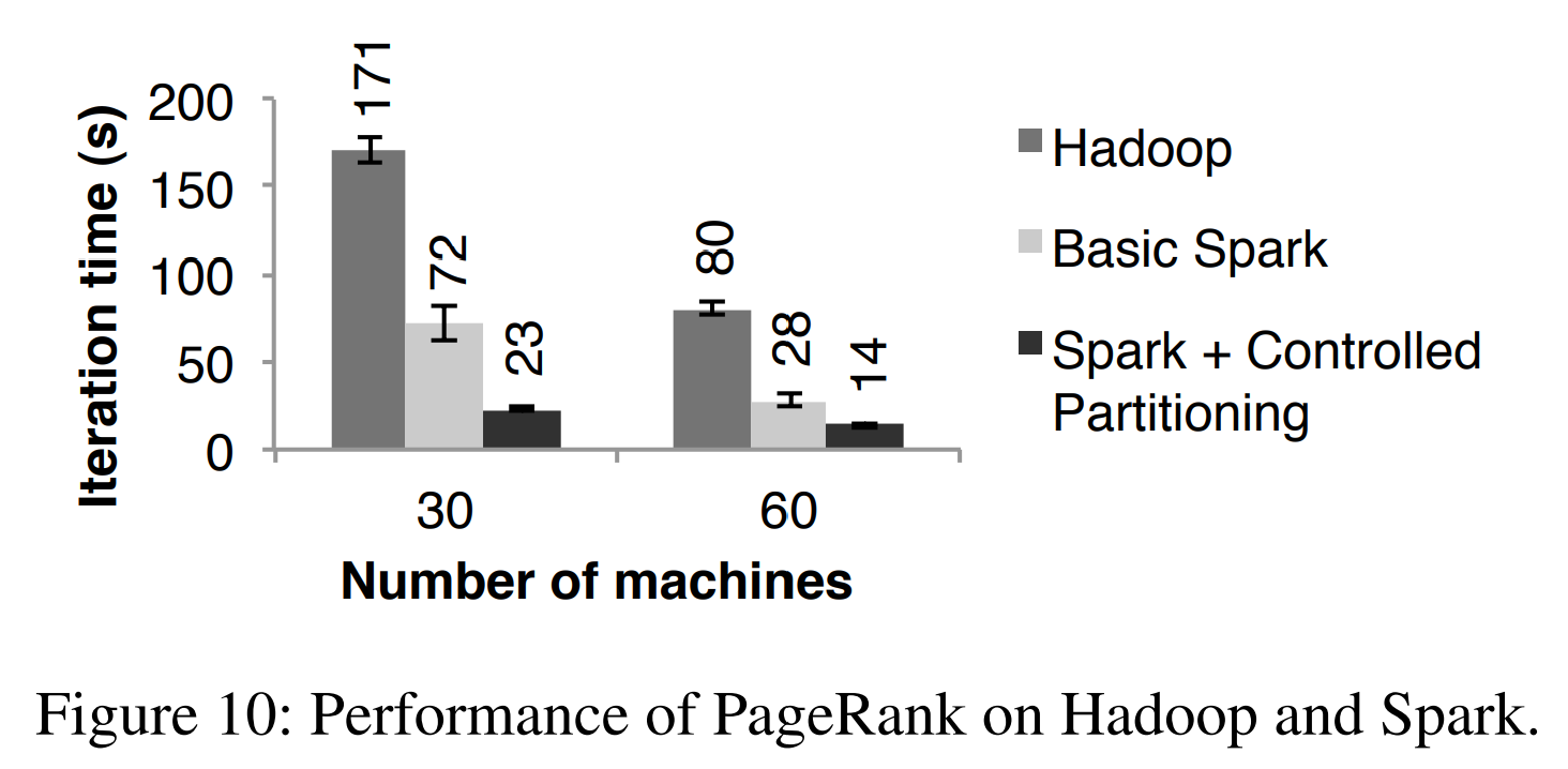 图10 Hadoop和Spark上PageRank的性能表现。