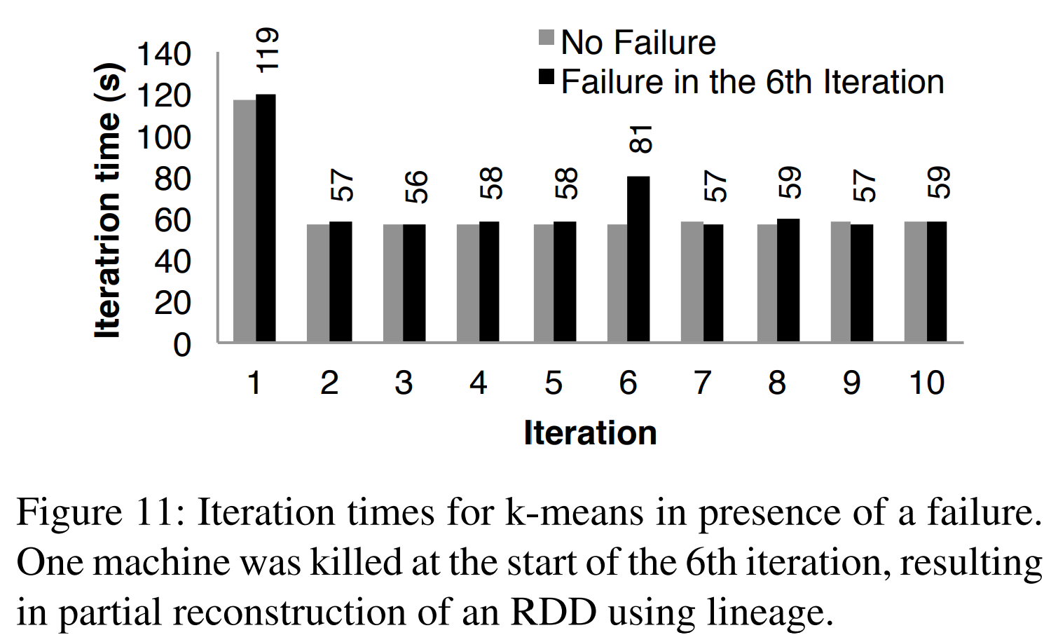 图11 出现故障时k-means的迭代时间。在第6轮迭代开始时,一台机器被kill掉,这导致了RDD需要使用谱系图重构部分RDD。