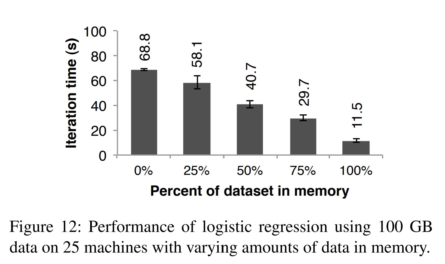 图12 在25台节点上使用100GB数据的逻辑回归在内存中有不同的总数据量下的性能。