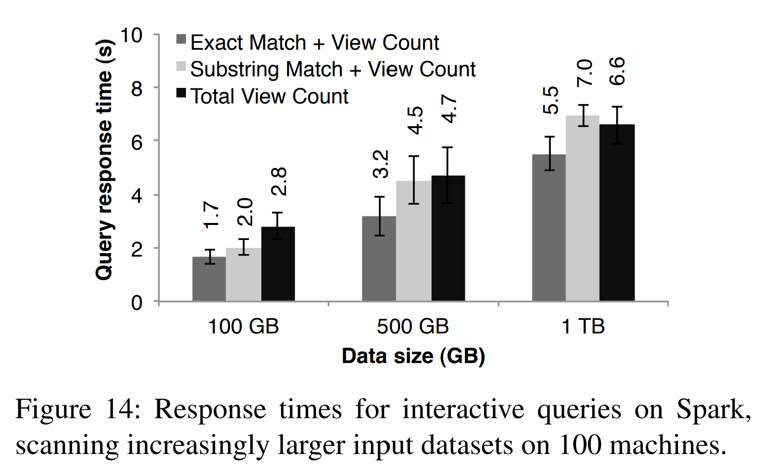 图14 在100台机器上的Spark交互式查询的响应时间,其扫描的输入数据集越来越大。