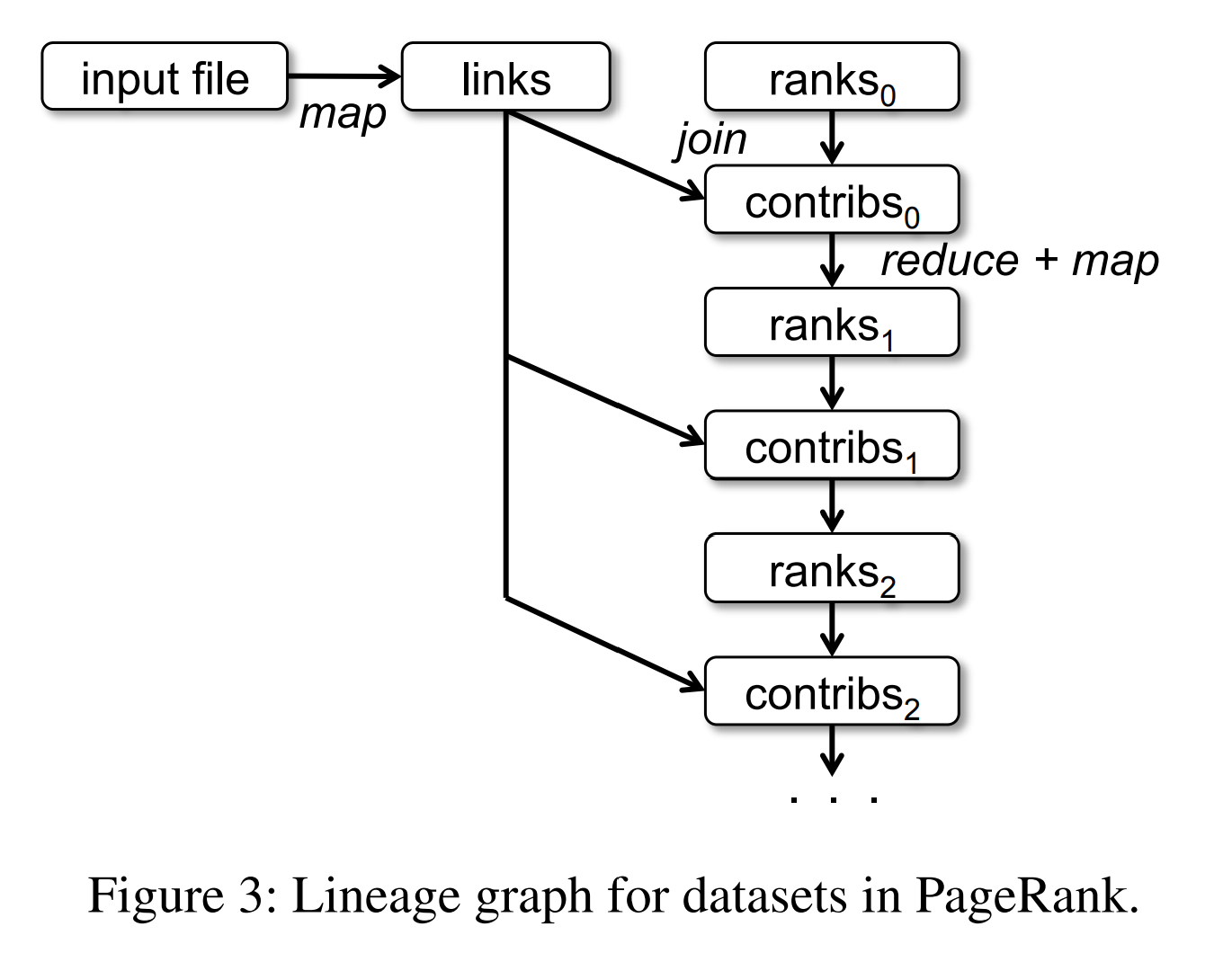 图3 PageRank中数据集的谱系图