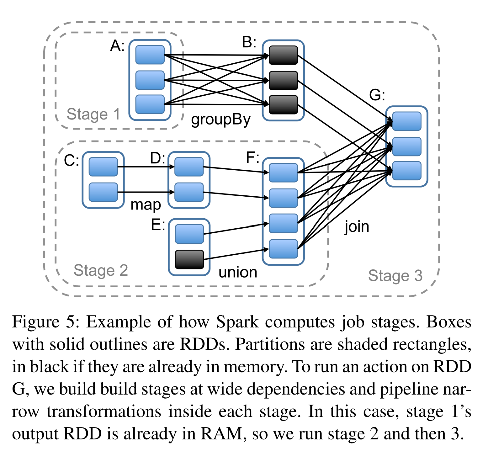 图5 Spark执行作业的stage的样例。实线框表示RDD。有填充的矩形是分区,如果分区已经在内存中那么使用黑色表示。为了在RDD上运行action,我们根据宽依赖建立stage,且每个stage中有流水线式的窄依赖变换。在图中,stage 1的输出RDD已经在RAM中,所以我们只需先后运行stage 2和stage 3。