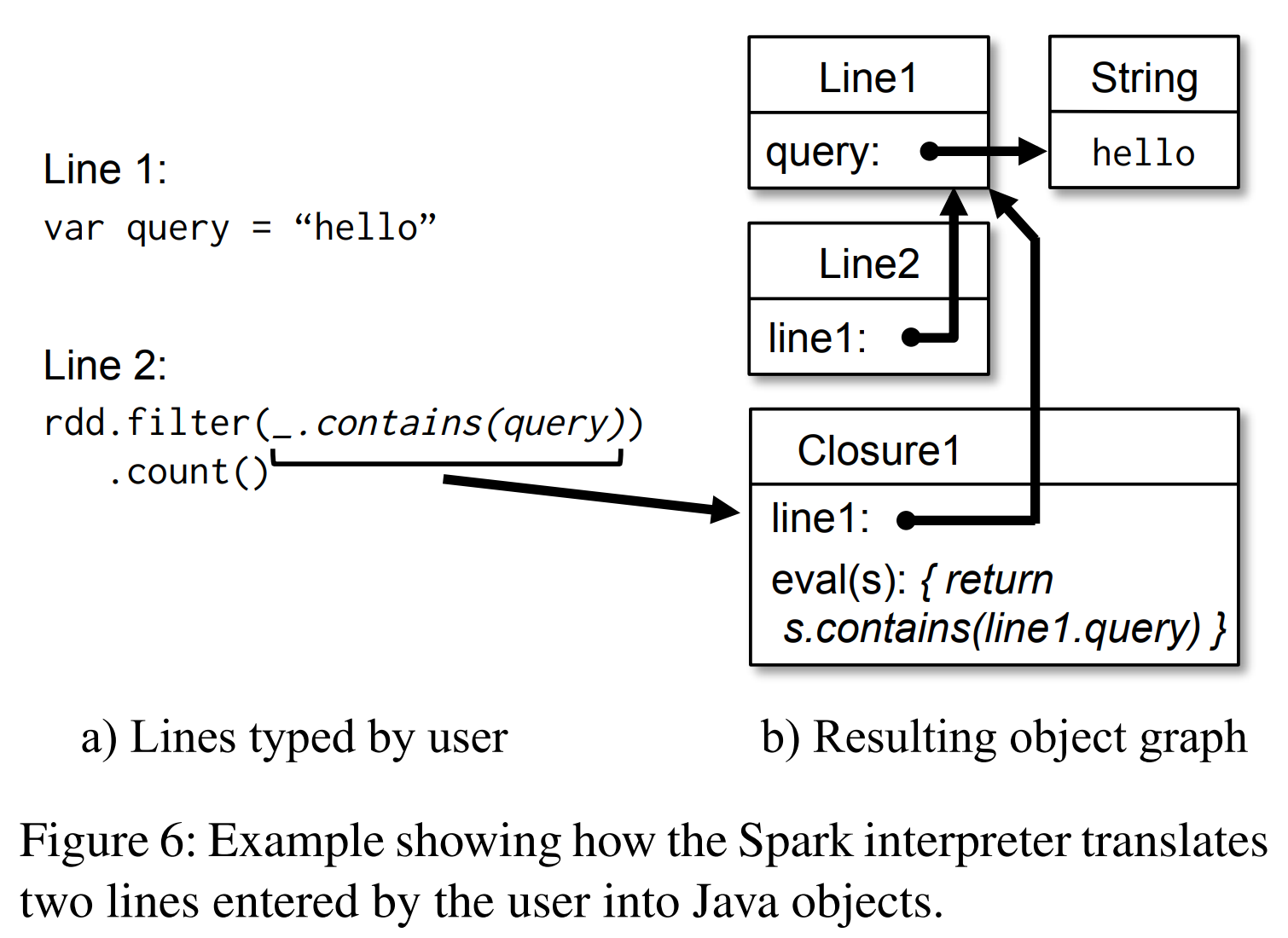 图6 展示Spark解释器如何将用户输入的两行代码翻译为Java对象的样例。