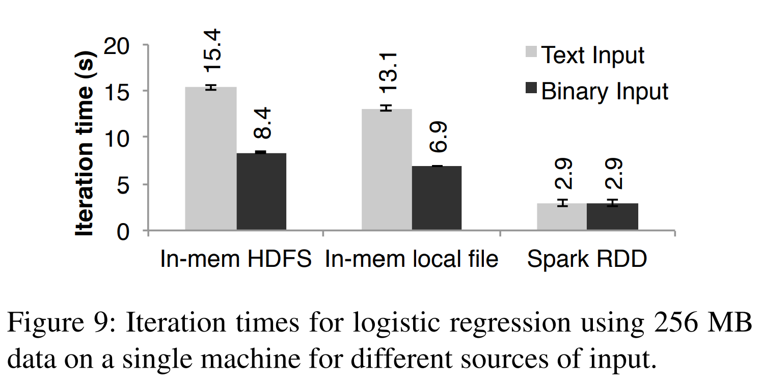 图9 在单个机器上使用来自不同输入源的256MB数据运行逻辑回国的迭代时间。
