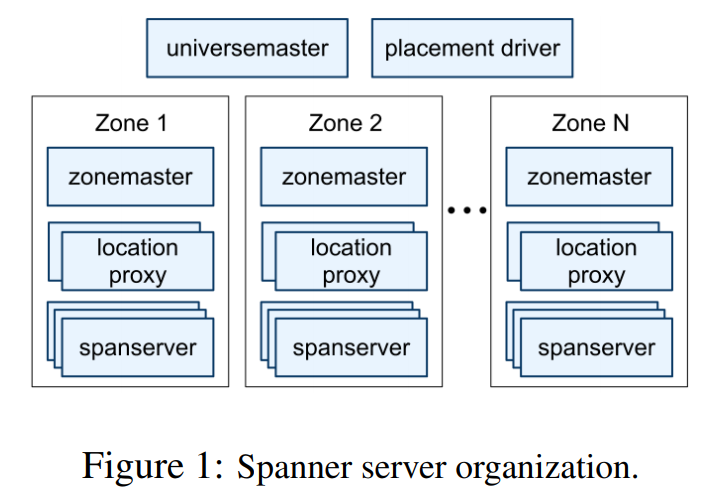 图1 spanner服务器组织结构。