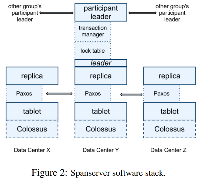 图2 spanserver软件栈。