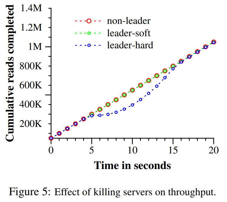 图5 杀掉服务器对吞吐量的影响。