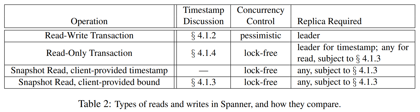 表2 Spanner中的读写类型与对比。