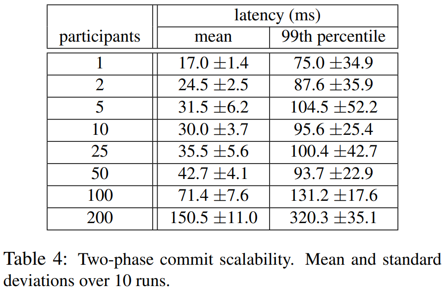 表4 两阶段提交的伸缩性。10次运行的均值与标准差。
