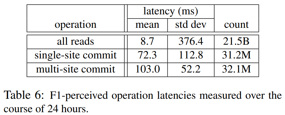 表6 在24小时内测量的F1感知到的操作延迟。