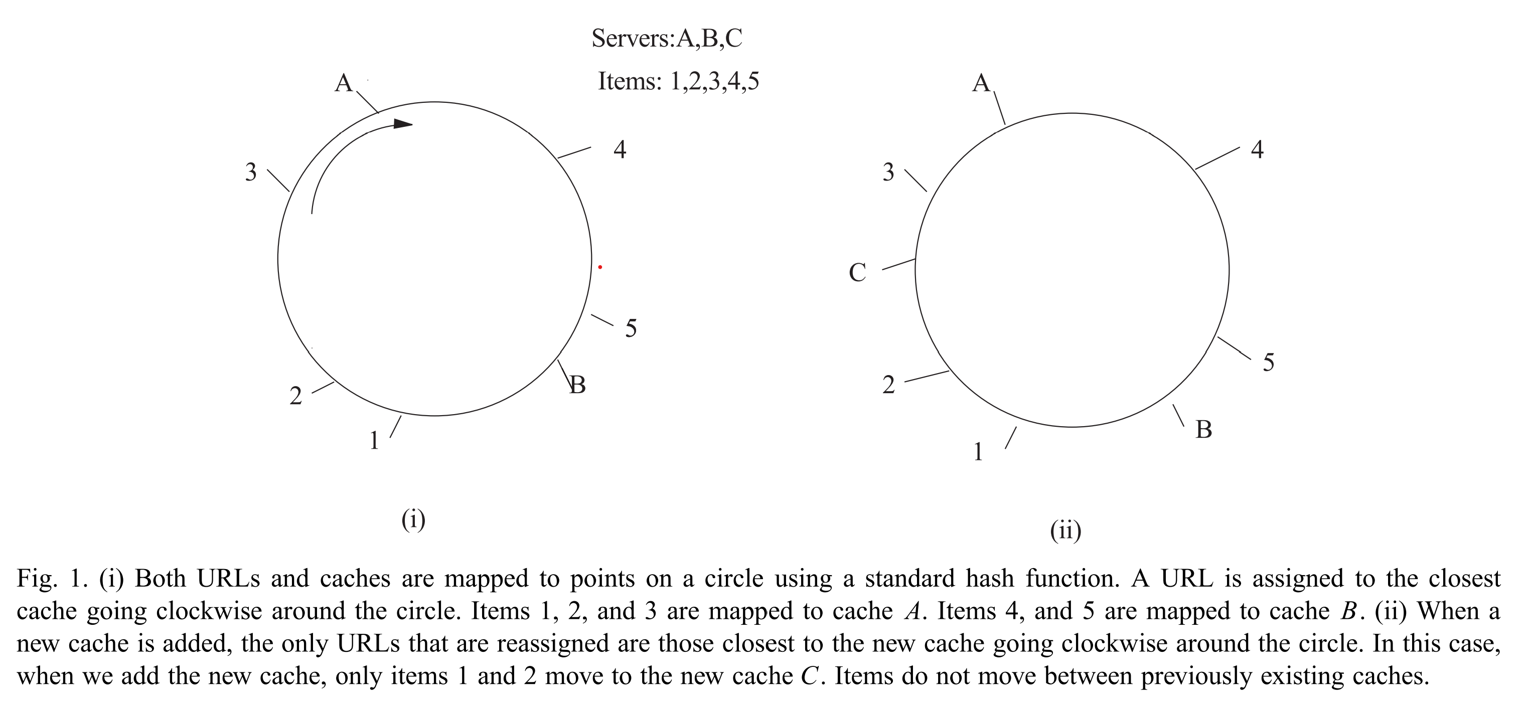 图1 (i)URL和缓存都通过标准哈希函数映射为圆上的点。URL被分配给在圆顺时针方向最近的缓存。项1、2、3被映射到缓存A。项4、5被映射到缓存B。 (ii)当加入新缓存时,仅那些在圆上顺时针方向最接近该新缓存的URL被重新分配。这样,当我们加入新缓存C时,仅项1、2移动到了新缓存C。项不会在之前已存在的缓存间移动。