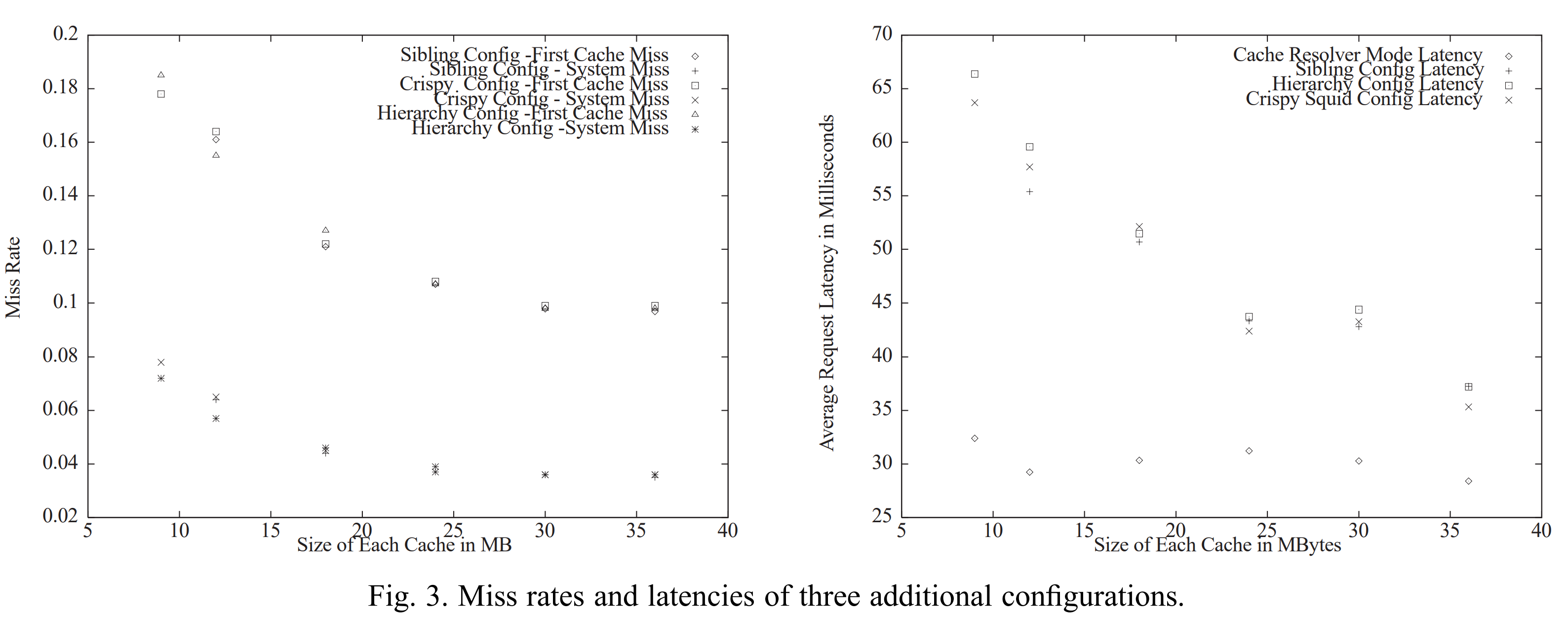 图3 三种额外配置的失配率与延迟。