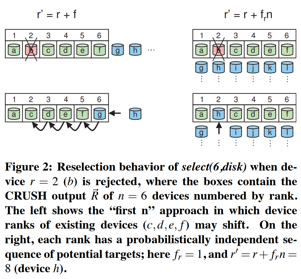 图2 $select(6,disk)$中当device $r=2(b)$被拒绝时的重选取行为,方框中包含CRUSH的输出$\overrightarrow{R}$,表示按排名编号的$n=6$个device。左图展示了“前n个”方法,其已有设备排名$(c,d,e,f)$可能改变。右图中,每个排名都有一个概率独立的潜在目标序列;图中$f_r = 1$且$ r ’ = r + f_r n = 8 $(device h)。
