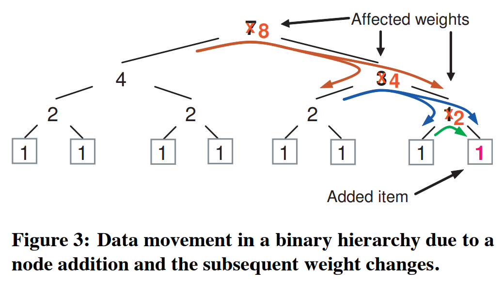 图3 因节点增加或移除和随后的权重变化导致的数据在二分结构上的移动。
