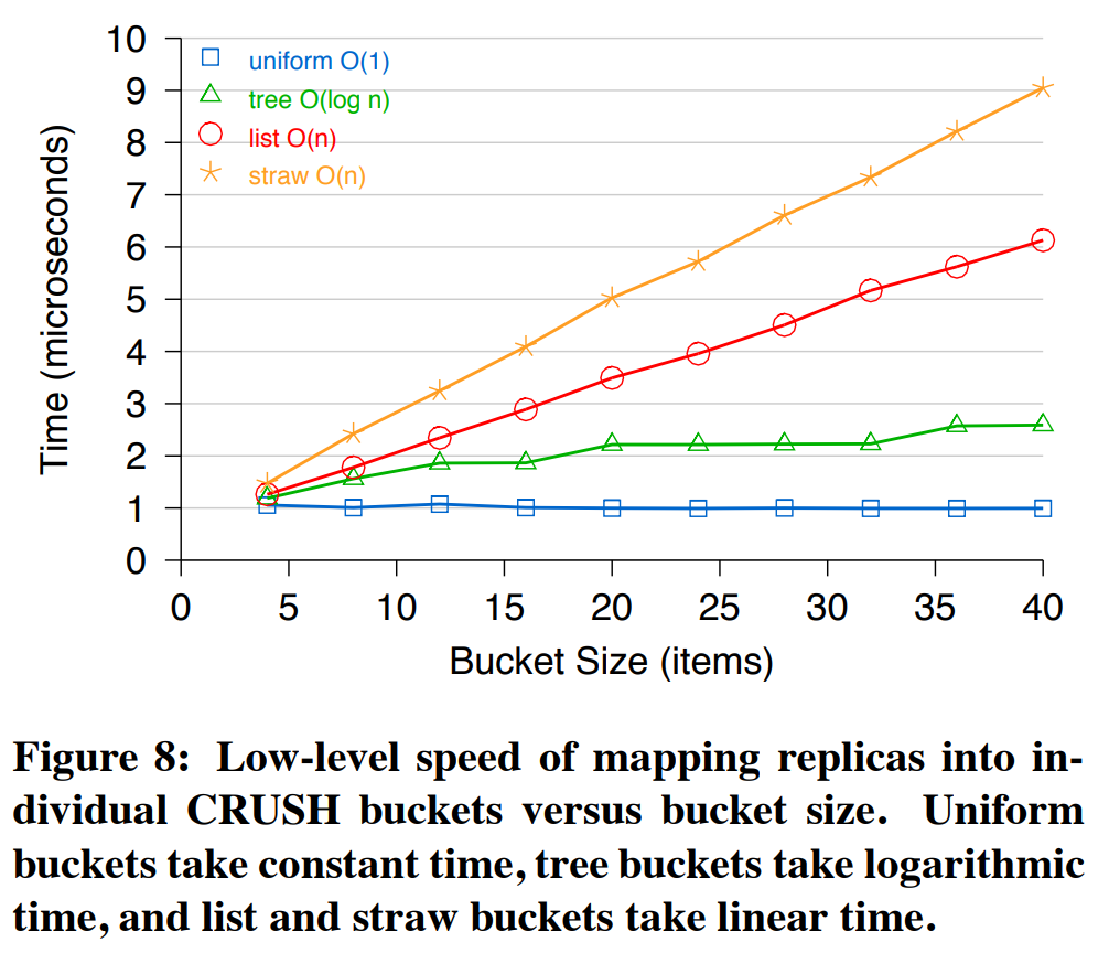 图8 将副本映射到每个CRUSH bucket时下层速度与bucket大小的关系。uniform bucket需要常数时间,tree bucket需要对数时间,list bucket和straw bucket需要线性时间。