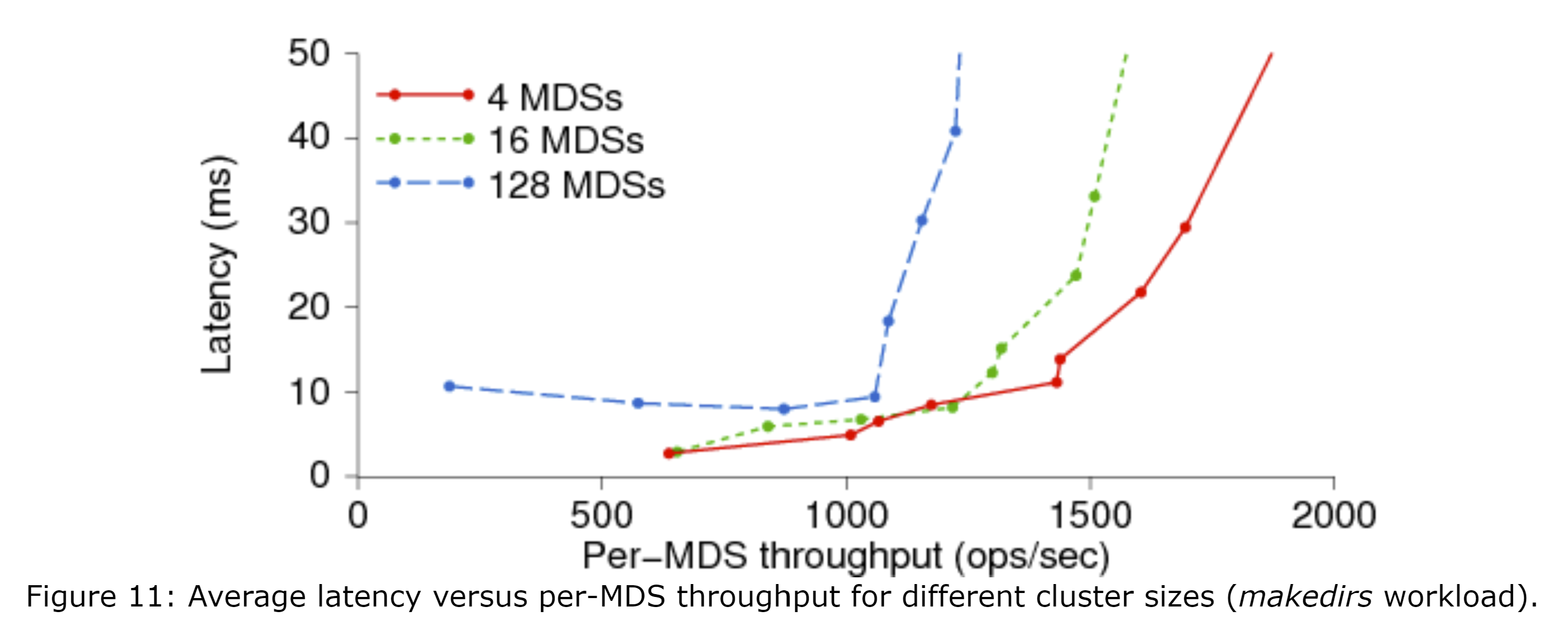 图11 不同集群大小下的平均延迟与每台MDS的吞吐量关系(makedir负载下)。