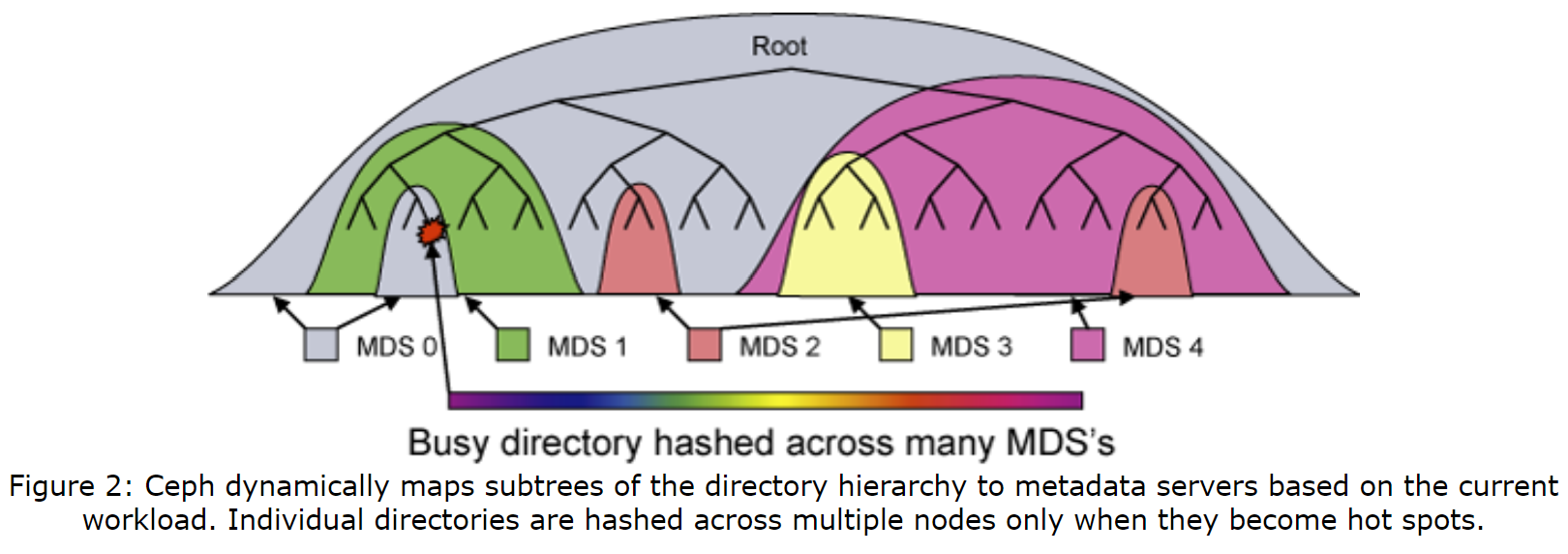 图2 Ceph动态地将目录层级的子树根据当前的负载映射到元数据服务器中。每个独立的目录仅当它们成为热点时,才会被通过哈希分布到多个节点中。