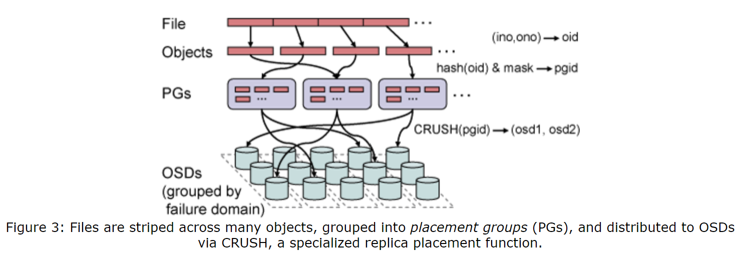 图3 文件被分条为许多对象,且被分组到放置组(placement group,PG)中,并通过专用的副本放置函数——CRUSH分布到OSD上。