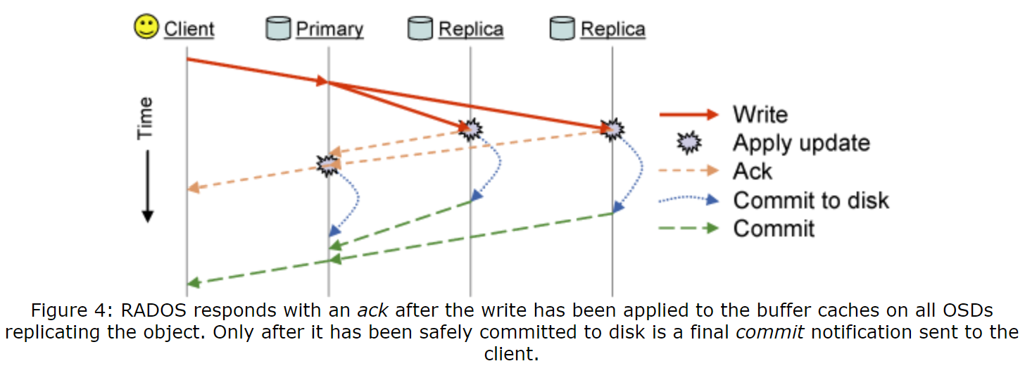 图4 RADOS在写入被应用到所有备份该对象的OSD的缓冲区缓存后回复ack。仅在写入被安全地提交到磁盘后,最终的commit通知才会发送到客户端。