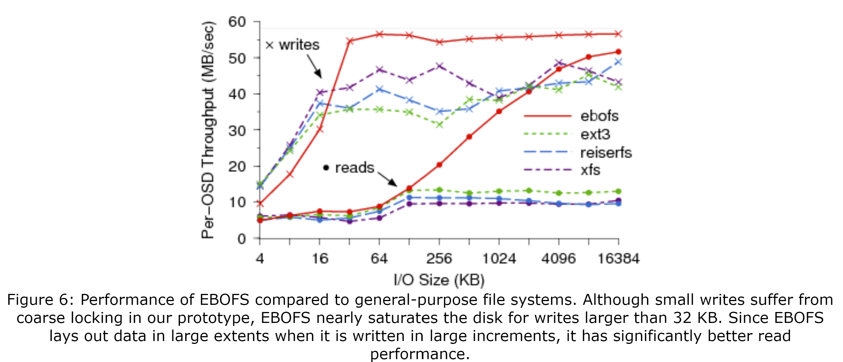 图6 EBOFS与通用文件系统的性能比较。尽管在我们的原型中,少量的写操作会受粗粒度的锁影响,但是对于大于32KB的写入操作,EBOFS几乎会让磁盘饱和。因为EBOFS在大量增量地写入数据时,会把数据安置到很大的区间中,所以其有明显更好的读性能。