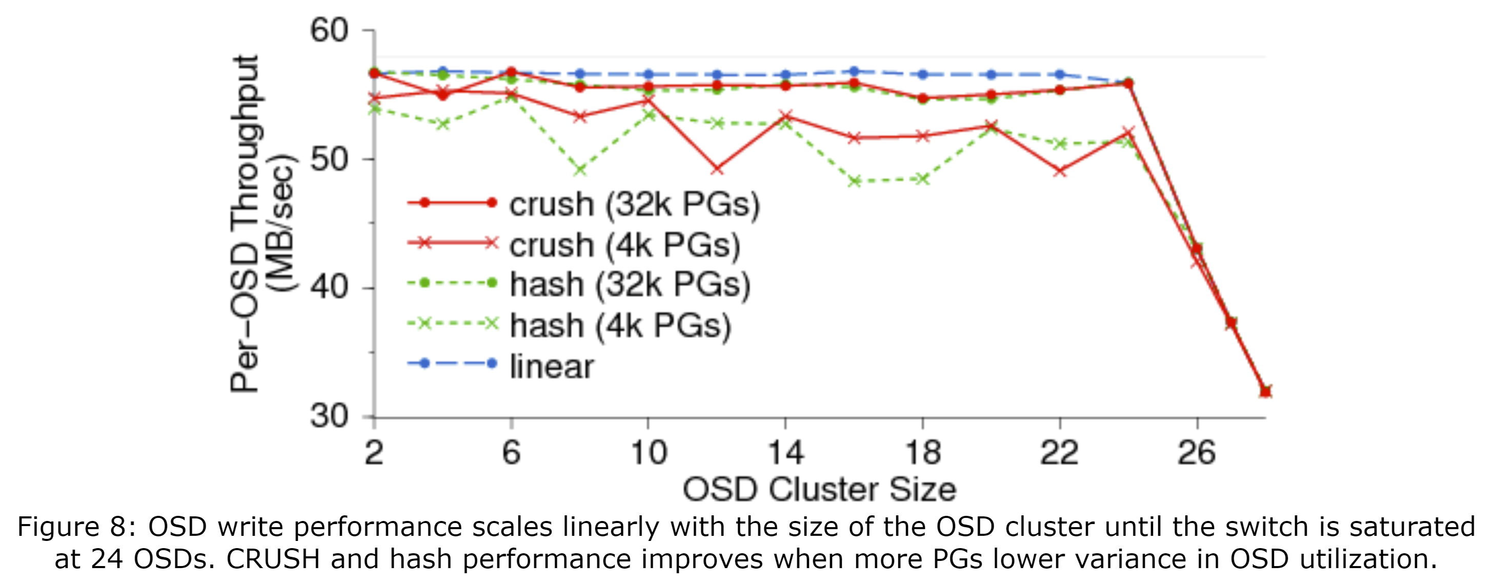 图8 OSD的写入性能随OSD集群的大小线性增长,直到交换机在24个OSD时达到饱和为止。当有更多的PG时,OSD的利用率差异被降低,且CRUSH和哈希的性能提升。