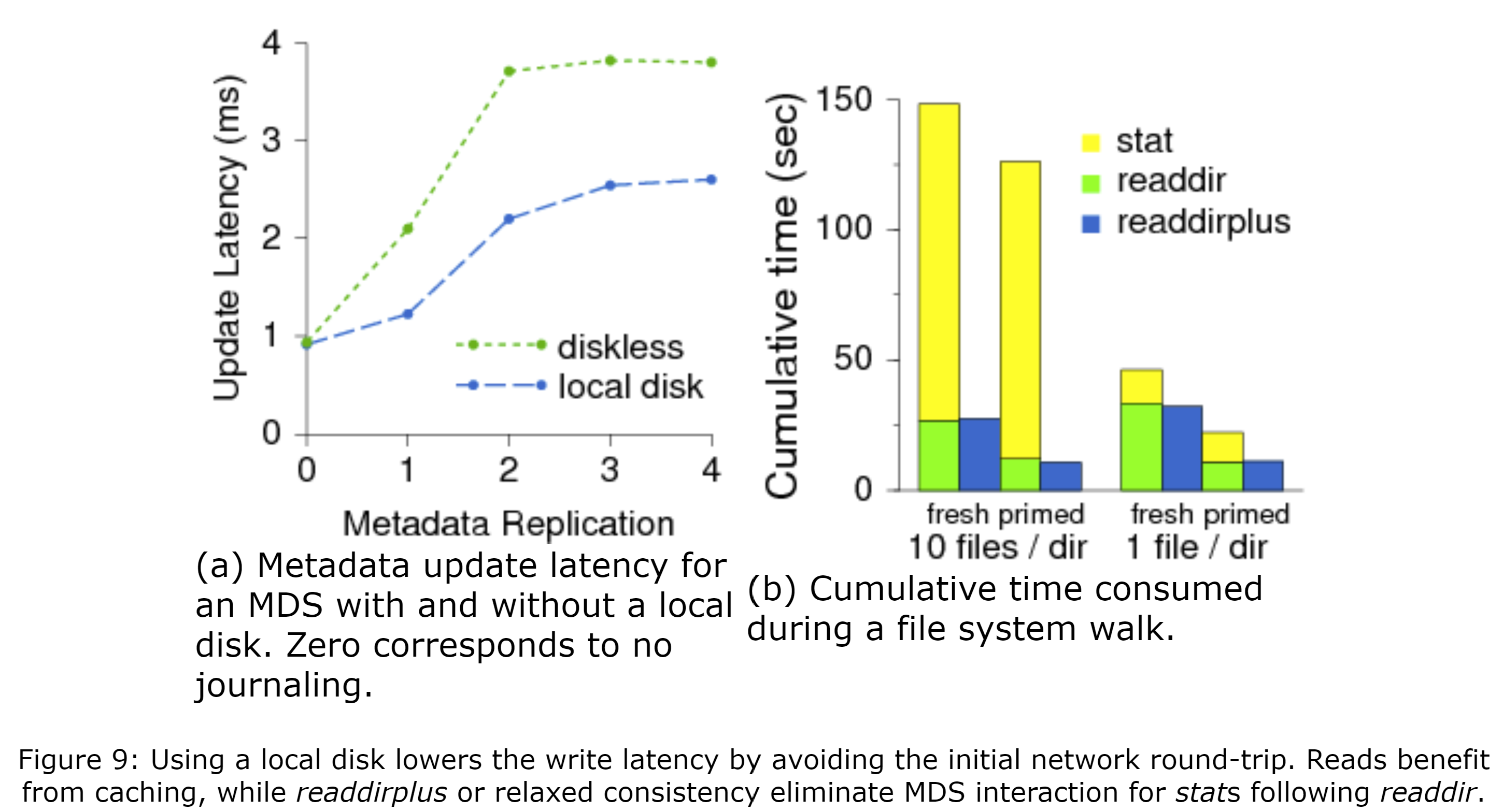 图9 使用本地磁盘的方式可以避免最初的网络往返,从而降低写入延迟。当使用readdirplus或放松了的一致性要求时,消除了MDS在readdir后的stat时的交互,让读取操作能从缓存中受益。
