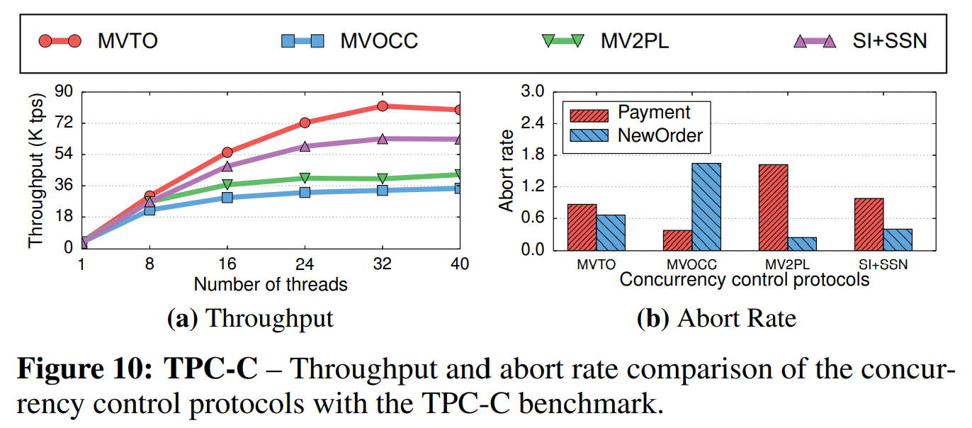 图10 TPC-C——在TPC-C负载下的不同并发控制协议的吞吐量和打断率对比。
