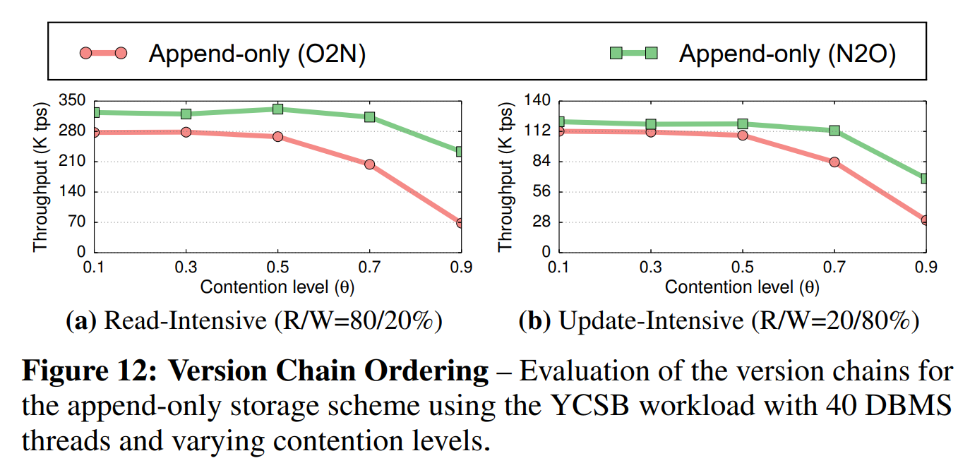 图12 版本链顺序——对仅追加存储策略下不同版本链顺序的评估,其使用了YCSB负载,使用了40个DBMS线程,并使用不同的争用等级。