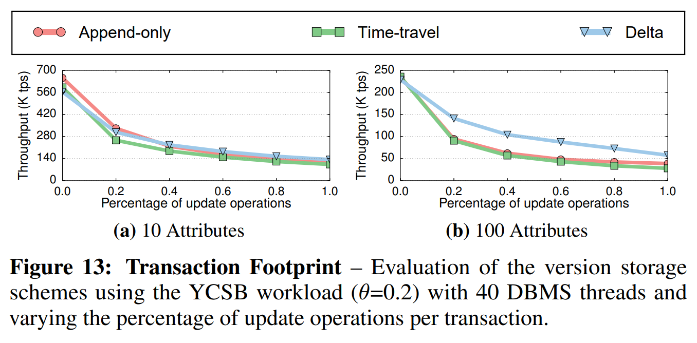 图13 事务占用——对在YCSB负载下($ \theta = 0.2 $)的不同版本存储策略的评估,其使用了40个DBMS线程,每个事务中更新操作的比例不同。