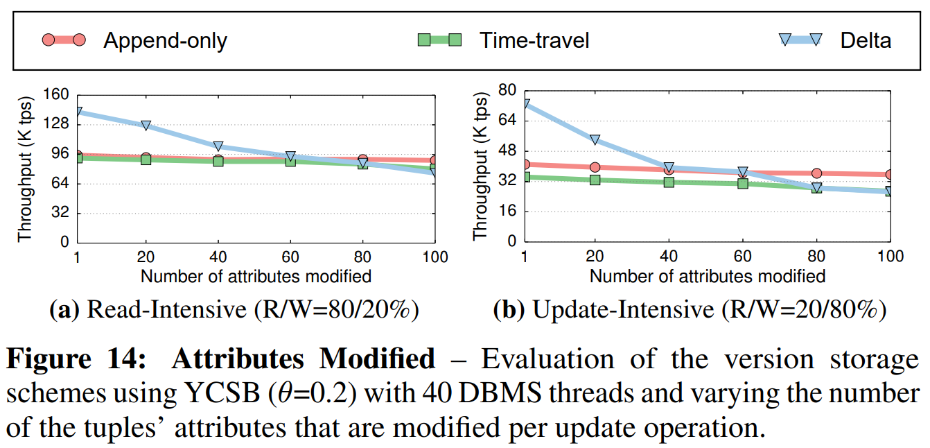 图14 属性修改——对在YCSB负载下($ \theta = 0.2 $)的不同版本存储策略的评估,其使用了40个DBMS线程,每个更新操作中修改的元组的属性数不同。