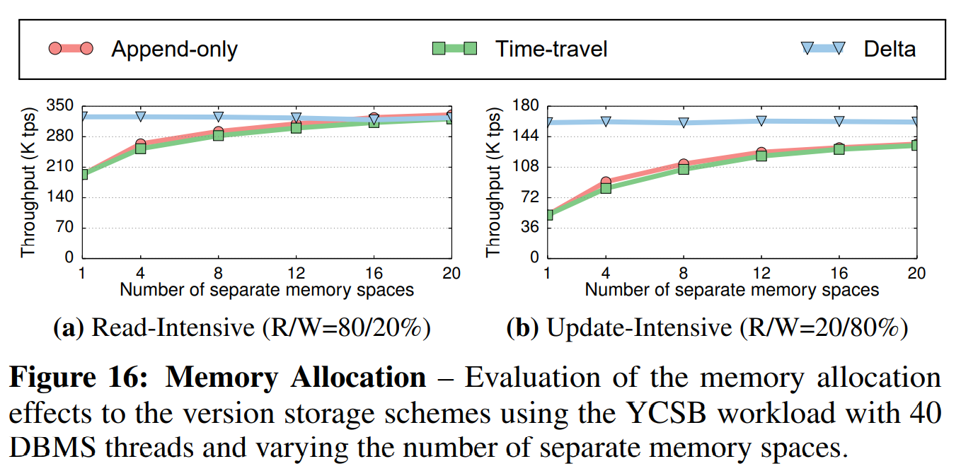 图16 内存分配——在YCSB负载下,对内存分配方式给不同版本存储策略的影响评估,其使用了40个DBMS线程,内存空间的数量不同。
