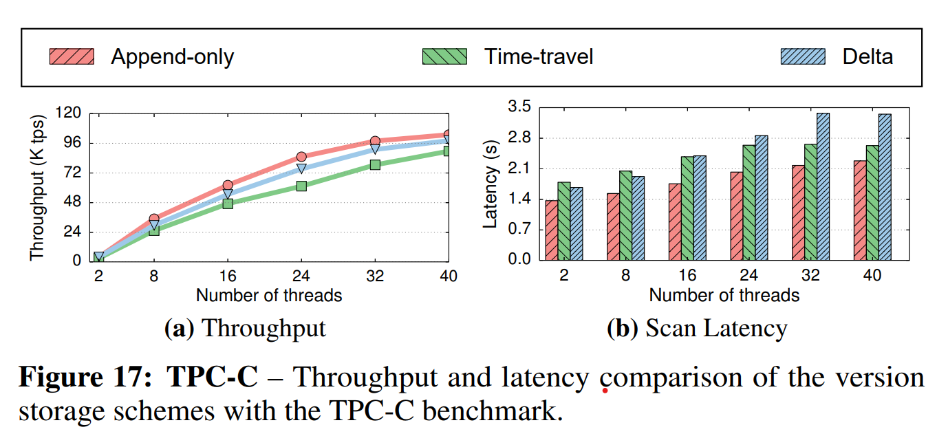 图17 TPC-C——在TPC-C benchmark下不同版本存储策略的吞吐量与延迟对比。