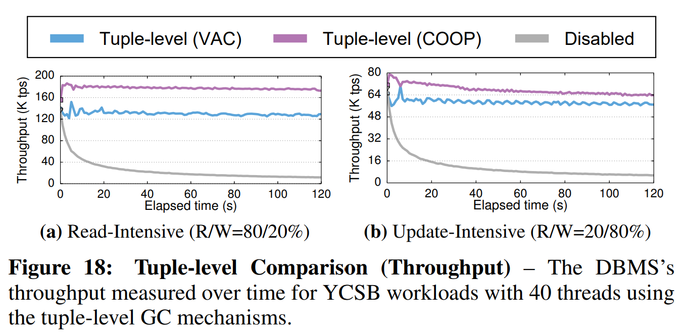 图18 元组级对比(吞吐量)——在YCSB负载下DBMS吞吐量随时间变化,其使用了40个线程与元组级GC机制。