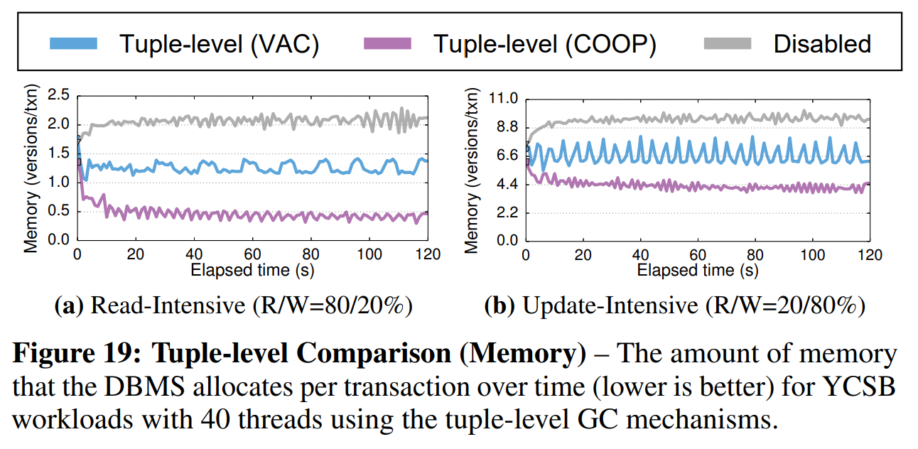 图19 元组级对比(内存)——在YCSB负载下DBMS为每个事务分配的内存总量(越低越好)随时间变化,其使用了40个线程与元组级GC机制。