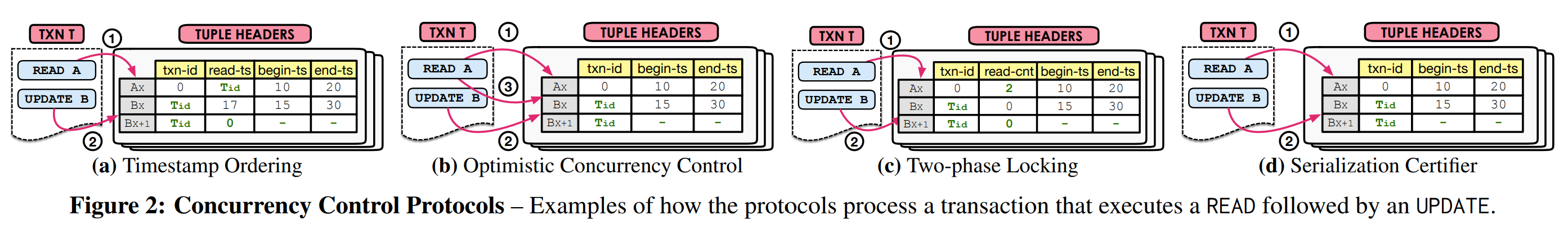 图2 并发控制协议——协议如何处理先执行READ然后执行UPDATE的事务的示例。